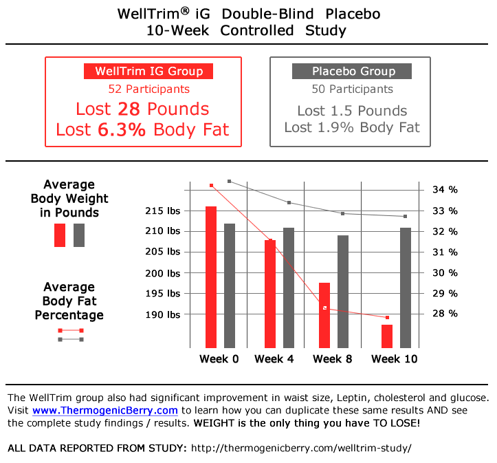 10week-weight-loss-study-chart